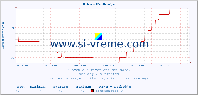  :: Krka - Podbočje :: temperature | flow | height :: last day / 5 minutes.