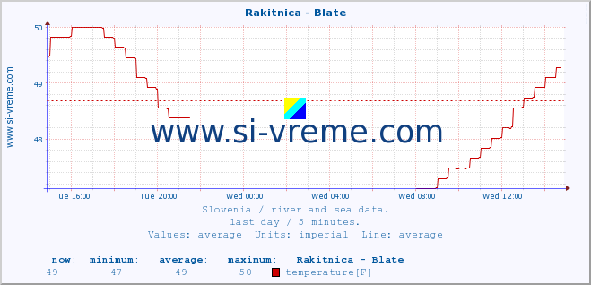  :: Rakitnica - Blate :: temperature | flow | height :: last day / 5 minutes.