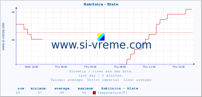  :: Rakitnica - Blate :: temperature | flow | height :: last day / 5 minutes.