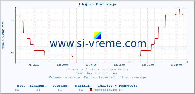  :: Idrijca - Podroteja :: temperature | flow | height :: last day / 5 minutes.