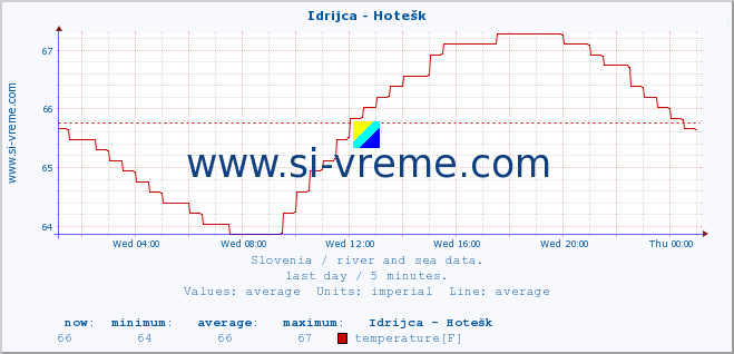  :: Idrijca - Hotešk :: temperature | flow | height :: last day / 5 minutes.