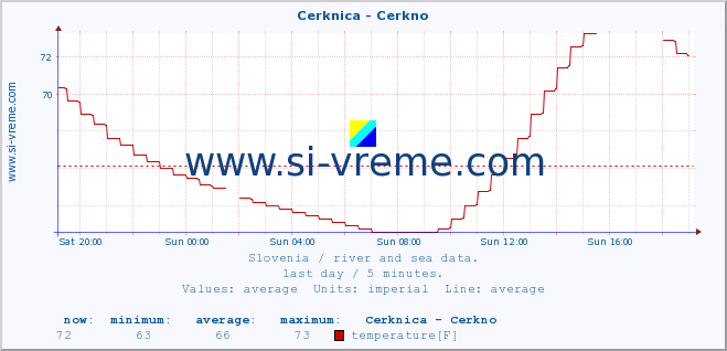  :: Cerknica - Cerkno :: temperature | flow | height :: last day / 5 minutes.