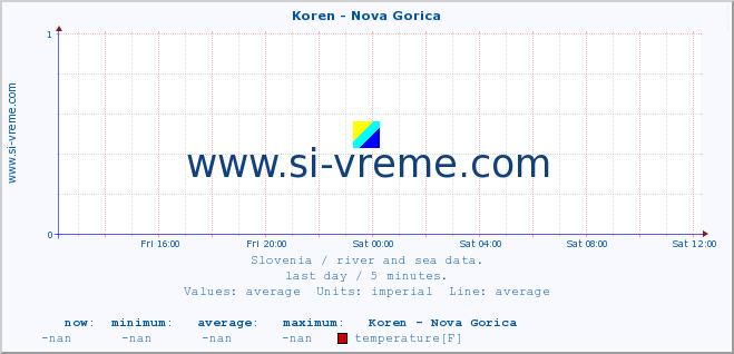  :: Koren - Nova Gorica :: temperature | flow | height :: last day / 5 minutes.