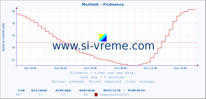  :: Močilnik - Podnanos :: temperature | flow | height :: last day / 5 minutes.