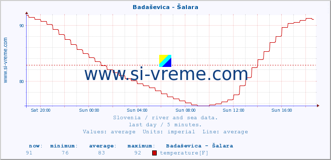  :: Badaševica - Šalara :: temperature | flow | height :: last day / 5 minutes.