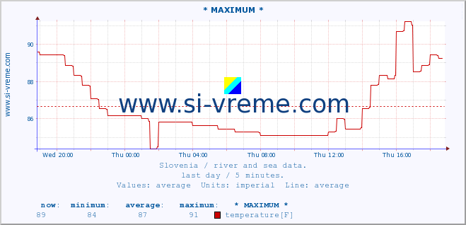  :: * MAXIMUM * :: temperature | flow | height :: last day / 5 minutes.