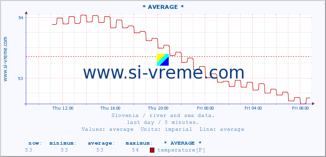  :: * AVERAGE * :: temperature | flow | height :: last day / 5 minutes.