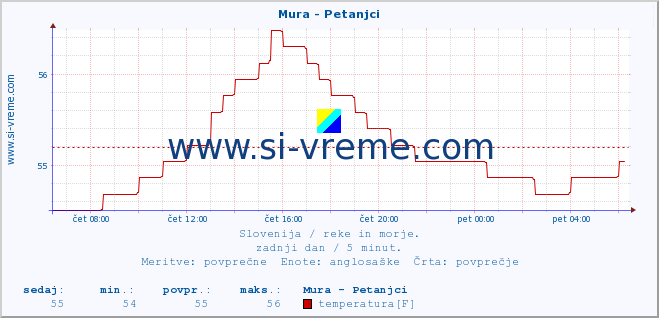 POVPREČJE :: Mura - Petanjci :: temperatura | pretok | višina :: zadnji dan / 5 minut.