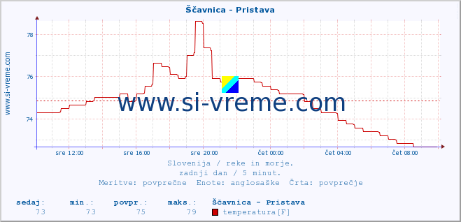 POVPREČJE :: Ščavnica - Pristava :: temperatura | pretok | višina :: zadnji dan / 5 minut.