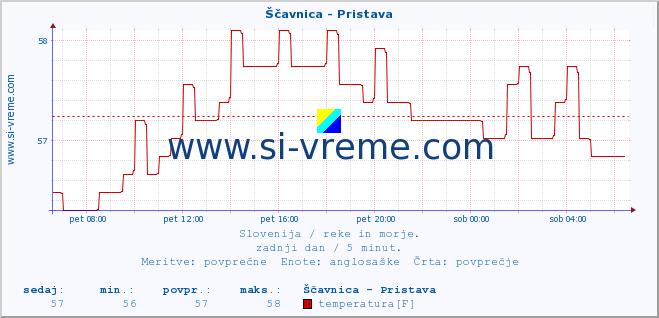 POVPREČJE :: Ščavnica - Pristava :: temperatura | pretok | višina :: zadnji dan / 5 minut.