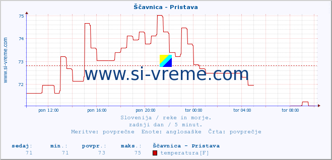 POVPREČJE :: Ščavnica - Pristava :: temperatura | pretok | višina :: zadnji dan / 5 minut.