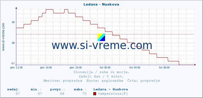 POVPREČJE :: Ledava - Nuskova :: temperatura | pretok | višina :: zadnji dan / 5 minut.