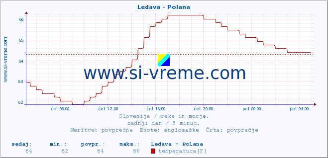 POVPREČJE :: Ledava - Polana :: temperatura | pretok | višina :: zadnji dan / 5 minut.