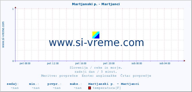 POVPREČJE :: Martjanski p. - Martjanci :: temperatura | pretok | višina :: zadnji dan / 5 minut.