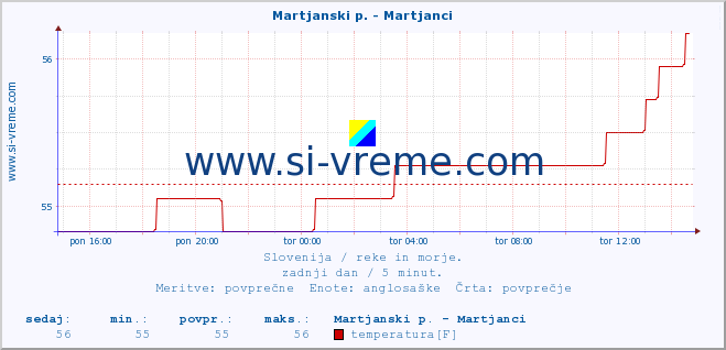 POVPREČJE :: Martjanski p. - Martjanci :: temperatura | pretok | višina :: zadnji dan / 5 minut.