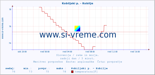 POVPREČJE :: Kobiljski p. - Kobilje :: temperatura | pretok | višina :: zadnji dan / 5 minut.