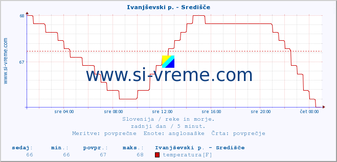 POVPREČJE :: Ivanjševski p. - Središče :: temperatura | pretok | višina :: zadnji dan / 5 minut.