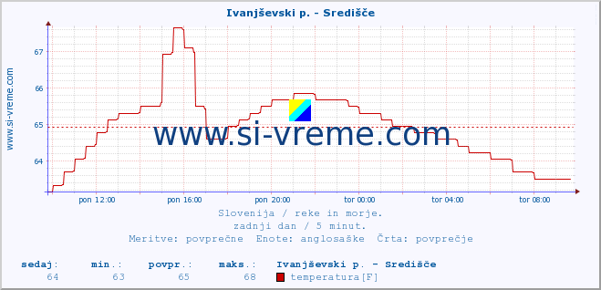 POVPREČJE :: Ivanjševski p. - Središče :: temperatura | pretok | višina :: zadnji dan / 5 minut.