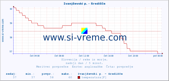 POVPREČJE :: Ivanjševski p. - Središče :: temperatura | pretok | višina :: zadnji dan / 5 minut.