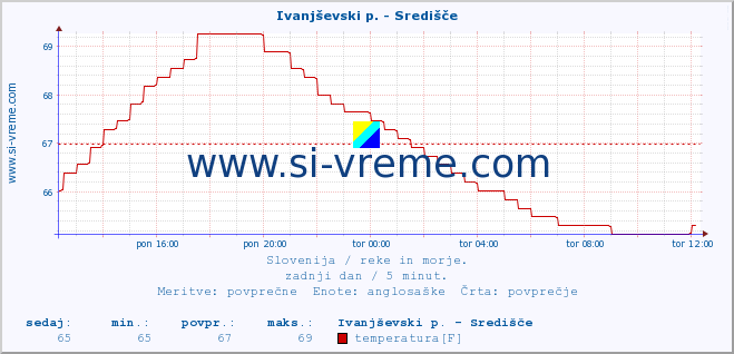 POVPREČJE :: Ivanjševski p. - Središče :: temperatura | pretok | višina :: zadnji dan / 5 minut.