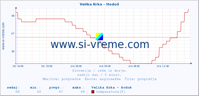 POVPREČJE :: Velika Krka - Hodoš :: temperatura | pretok | višina :: zadnji dan / 5 minut.