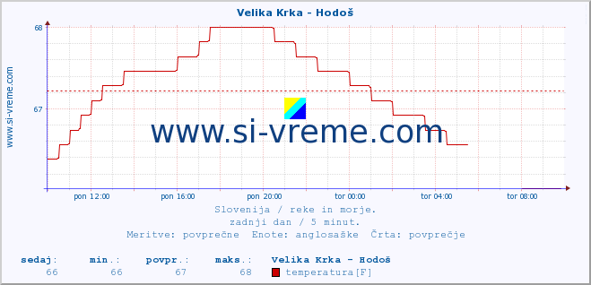 POVPREČJE :: Velika Krka - Hodoš :: temperatura | pretok | višina :: zadnji dan / 5 minut.