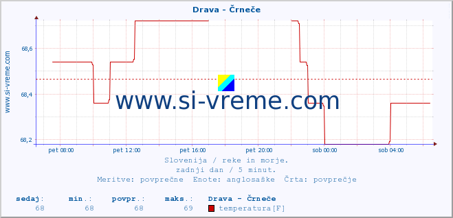 POVPREČJE :: Drava - Črneče :: temperatura | pretok | višina :: zadnji dan / 5 minut.