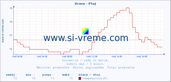 POVPREČJE :: Drava - Ptuj :: temperatura | pretok | višina :: zadnji dan / 5 minut.