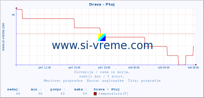 POVPREČJE :: Drava - Ptuj :: temperatura | pretok | višina :: zadnji dan / 5 minut.