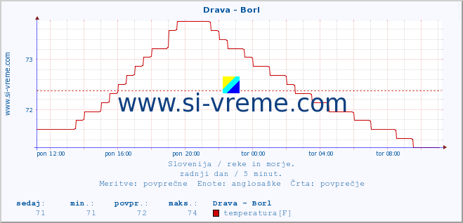 POVPREČJE :: Drava - Borl :: temperatura | pretok | višina :: zadnji dan / 5 minut.