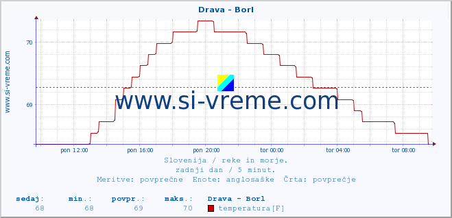 POVPREČJE :: Drava - Borl :: temperatura | pretok | višina :: zadnji dan / 5 minut.