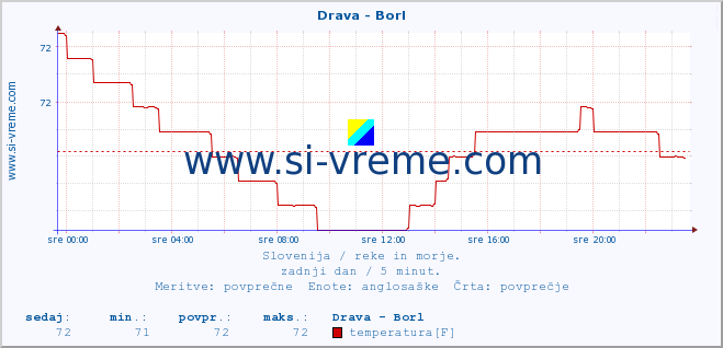 POVPREČJE :: Drava - Borl :: temperatura | pretok | višina :: zadnji dan / 5 minut.