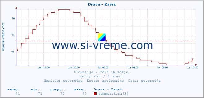 POVPREČJE :: Drava - Zavrč :: temperatura | pretok | višina :: zadnji dan / 5 minut.