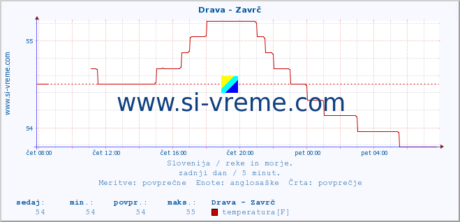 POVPREČJE :: Drava - Zavrč :: temperatura | pretok | višina :: zadnji dan / 5 minut.