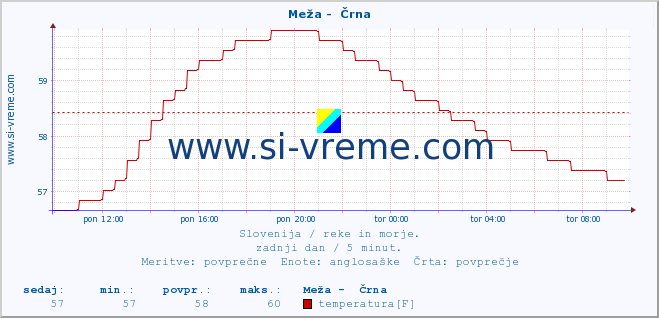 POVPREČJE :: Meža -  Črna :: temperatura | pretok | višina :: zadnji dan / 5 minut.