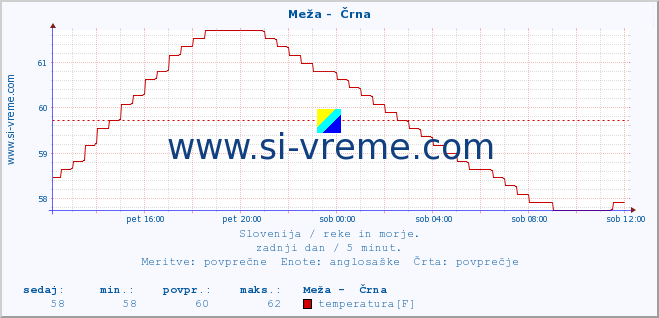 POVPREČJE :: Meža -  Črna :: temperatura | pretok | višina :: zadnji dan / 5 minut.