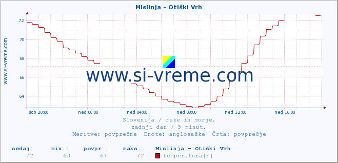 POVPREČJE :: Mislinja - Otiški Vrh :: temperatura | pretok | višina :: zadnji dan / 5 minut.