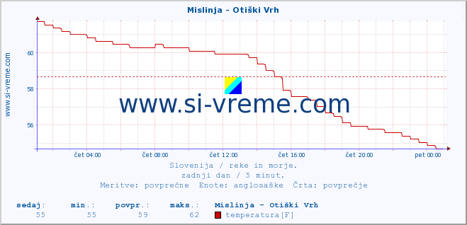 POVPREČJE :: Mislinja - Otiški Vrh :: temperatura | pretok | višina :: zadnji dan / 5 minut.