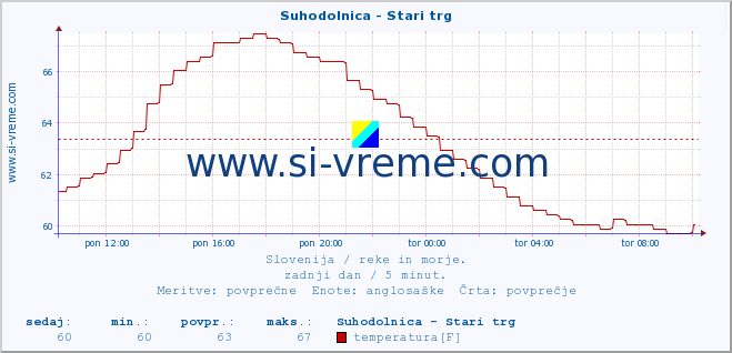 POVPREČJE :: Suhodolnica - Stari trg :: temperatura | pretok | višina :: zadnji dan / 5 minut.