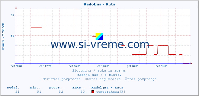 POVPREČJE :: Radoljna - Ruta :: temperatura | pretok | višina :: zadnji dan / 5 minut.