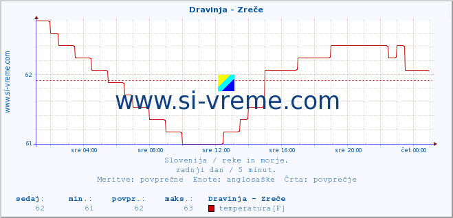 POVPREČJE :: Dravinja - Zreče :: temperatura | pretok | višina :: zadnji dan / 5 minut.