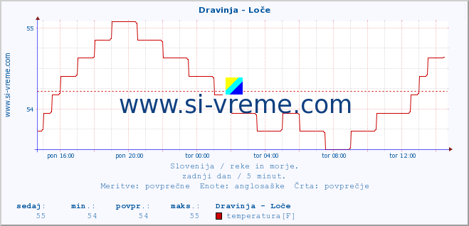 POVPREČJE :: Dravinja - Loče :: temperatura | pretok | višina :: zadnji dan / 5 minut.