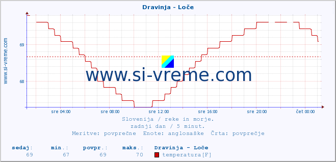 POVPREČJE :: Dravinja - Loče :: temperatura | pretok | višina :: zadnji dan / 5 minut.