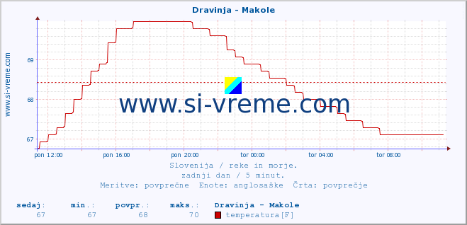 POVPREČJE :: Dravinja - Makole :: temperatura | pretok | višina :: zadnji dan / 5 minut.