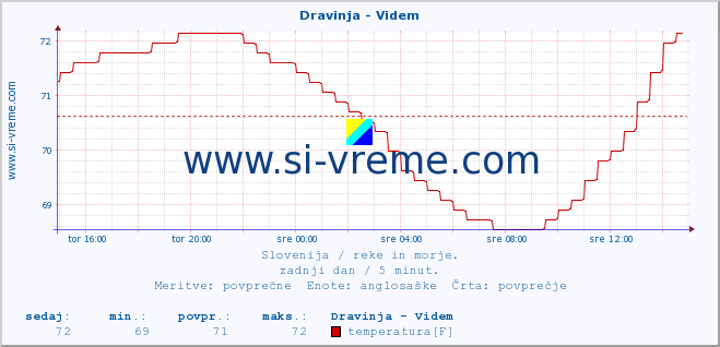 POVPREČJE :: Dravinja - Videm :: temperatura | pretok | višina :: zadnji dan / 5 minut.