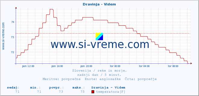 POVPREČJE :: Dravinja - Videm :: temperatura | pretok | višina :: zadnji dan / 5 minut.