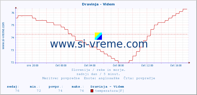 POVPREČJE :: Dravinja - Videm :: temperatura | pretok | višina :: zadnji dan / 5 minut.