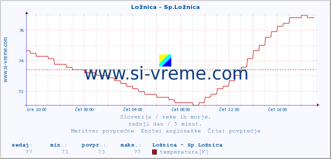 POVPREČJE :: Ložnica - Sp.Ložnica :: temperatura | pretok | višina :: zadnji dan / 5 minut.