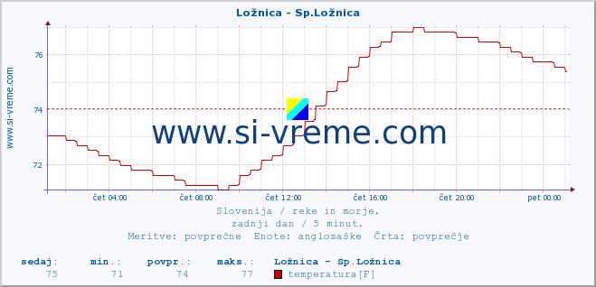 POVPREČJE :: Ložnica - Sp.Ložnica :: temperatura | pretok | višina :: zadnji dan / 5 minut.