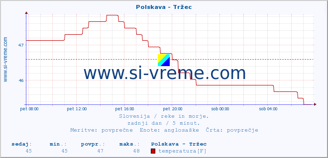 POVPREČJE :: Polskava - Tržec :: temperatura | pretok | višina :: zadnji dan / 5 minut.